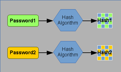 Hashing Passwords_Unique