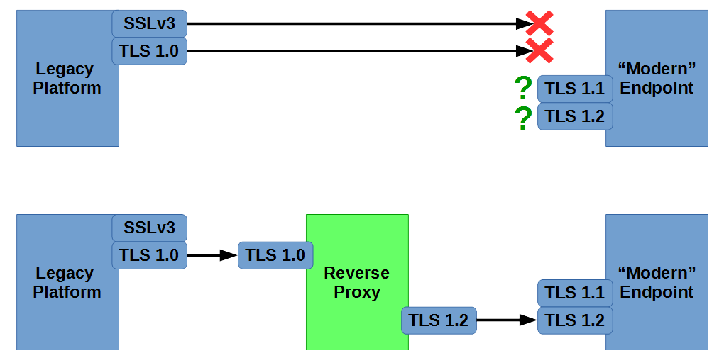 A Quick and Dirty Way to Get Rid of Insecure Protocols | Justin A. Parr ...