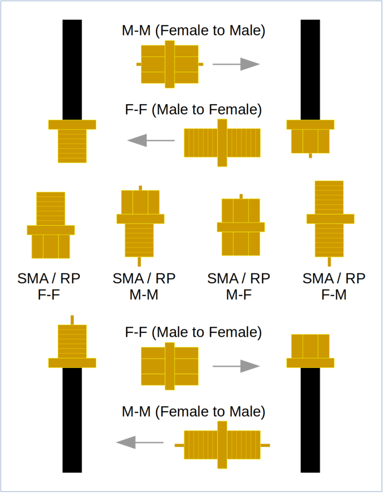 Rant: SMA vs. RP-SMA | Justin A. Parr - Technologist