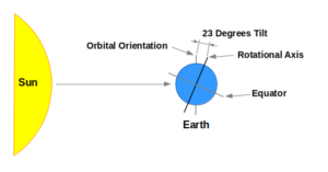 Why the Sun does NOT track East-West | Justin A. Parr - Technologist