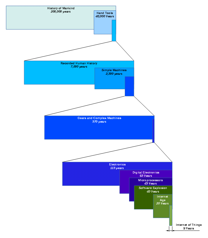 Technology Timeline